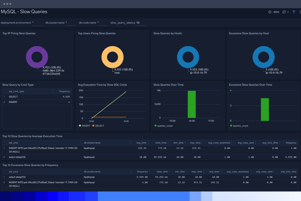 dashboard DatabaseMonitoring