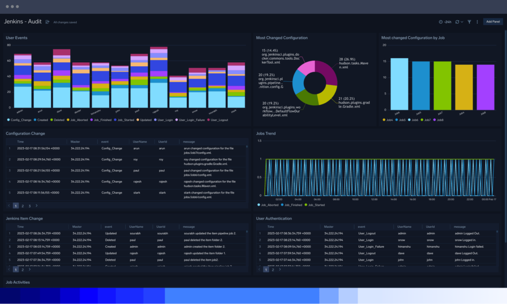 Anwendungssicherheit 4 dashboard Jenkins Audit