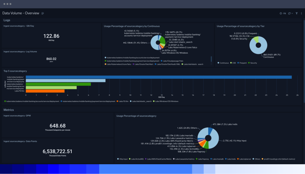 Sicherheits-Data-Lake 3 dashboard Security data lake centralized data storage