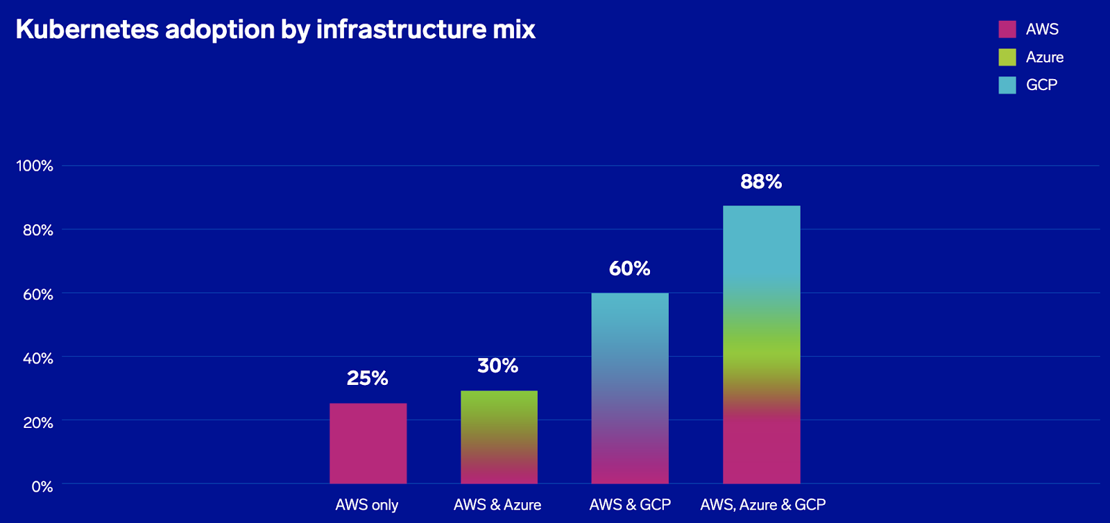 Kubernetes adoption by infrastructure mix