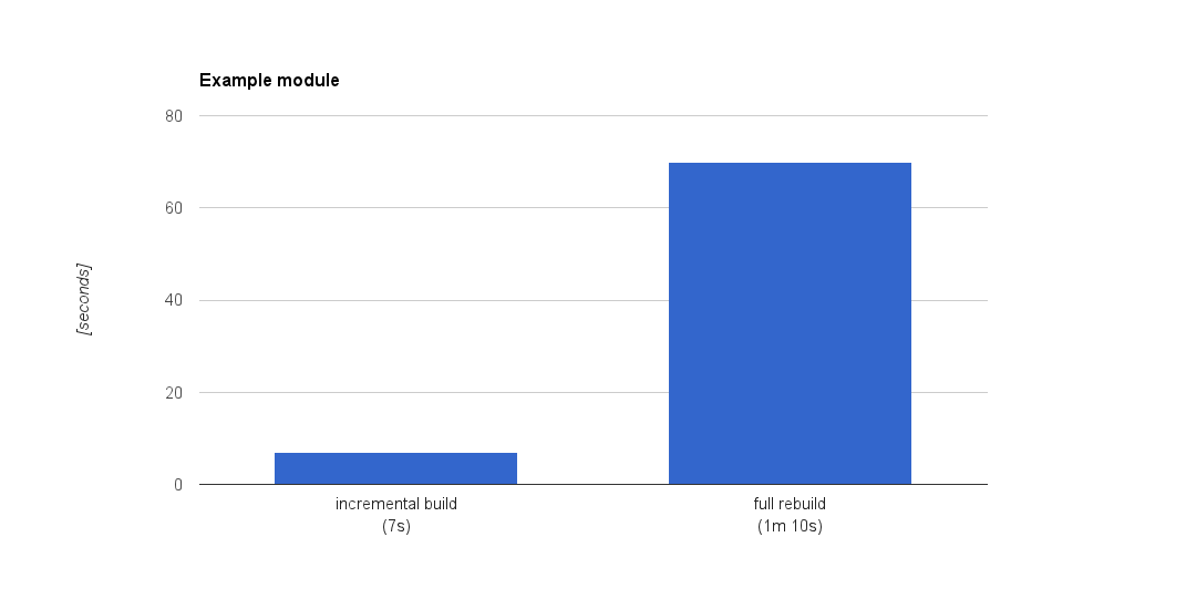 This next example shows building all modules (674K LOC), the most time 