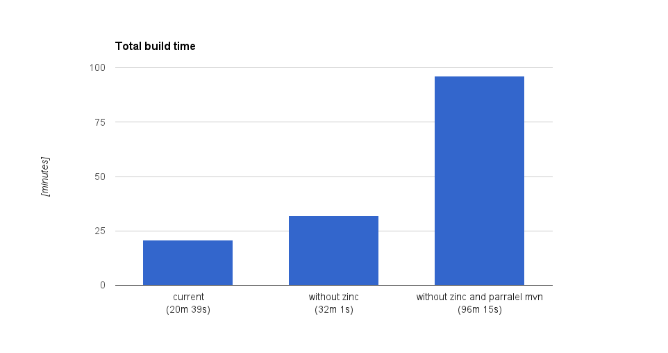 Usually we can skip test compilation, bringing build time down to 12 