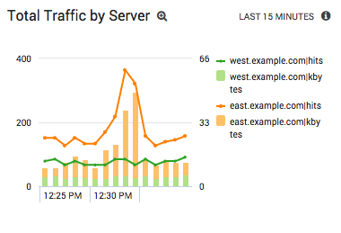 Apache traffic volume and hits by server