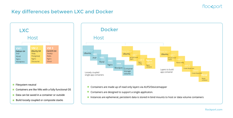 LXC Vs Docker
