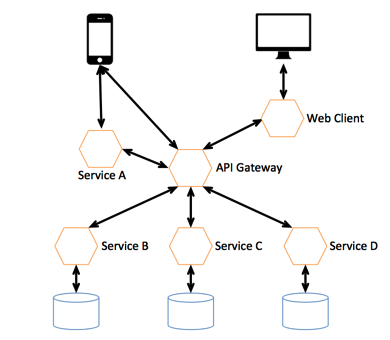 Microservices API Gateway