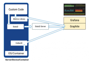 statsd in unified logs and metrics