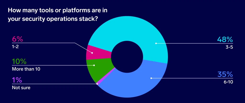 26 secops rep donut platform