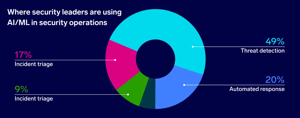 26 secops rep secops donut