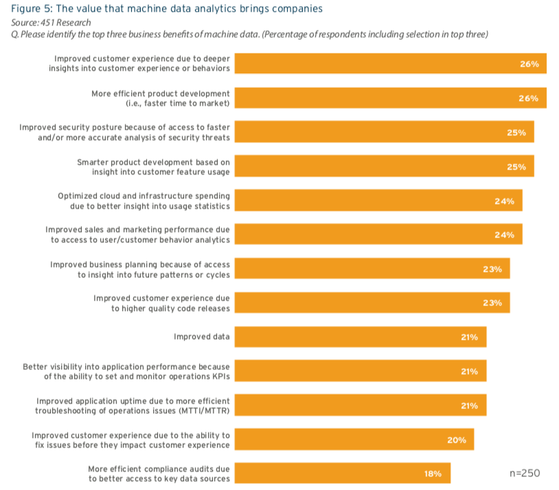 Value that Machine Data Analytics Brings to Companies