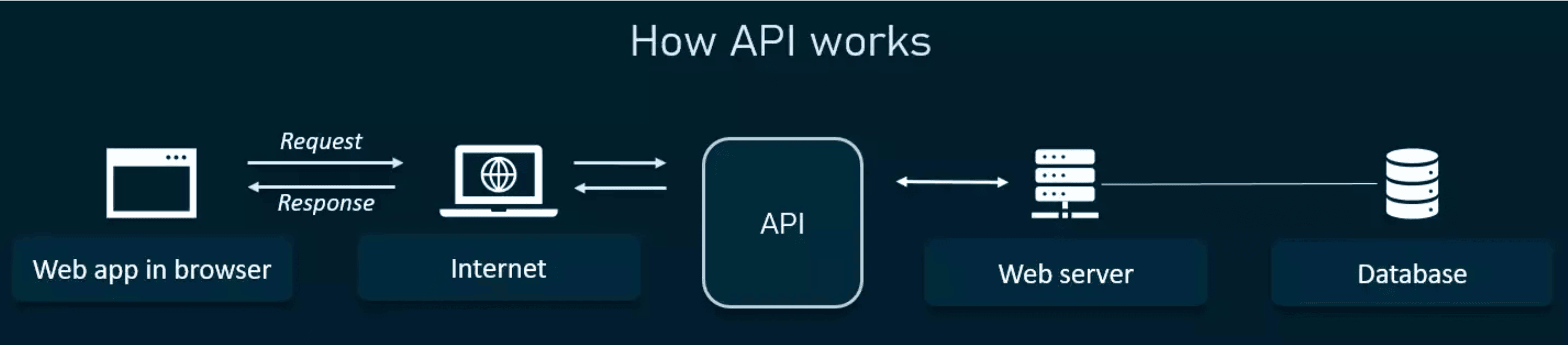 API