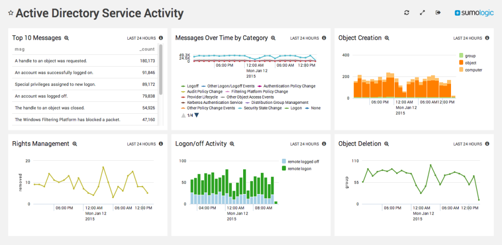 Microsoft Windows Active Directory App for Sumo Logic 4 Active Directory Service Activity a 300ppi 1024x500 1