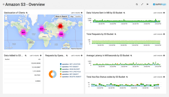 Amazon s3