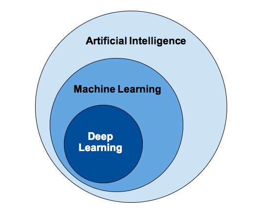 Understanding artificial intelligence for log analytics 1 Artificial intelligence vs machine learning