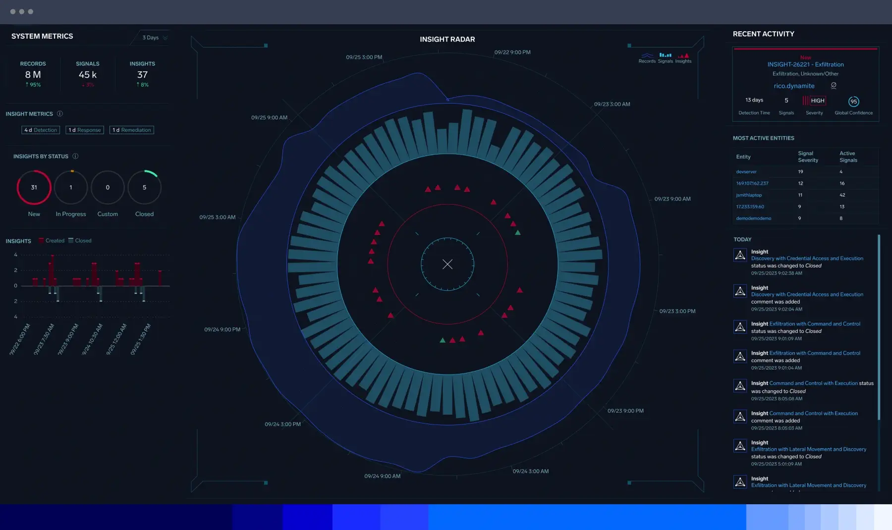 Retail Data Monitoring 9 Dashboard SIEM 1800x1070 1