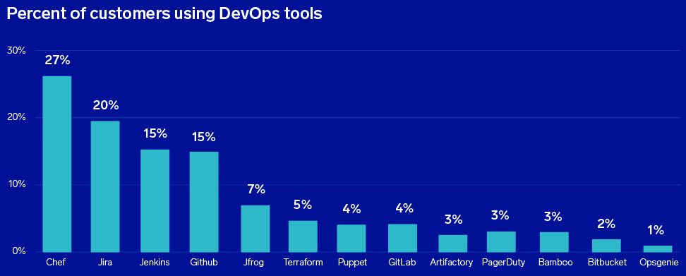 We analyzed data from thousands of enterprises to answer questions about Cloud architecture and operations.