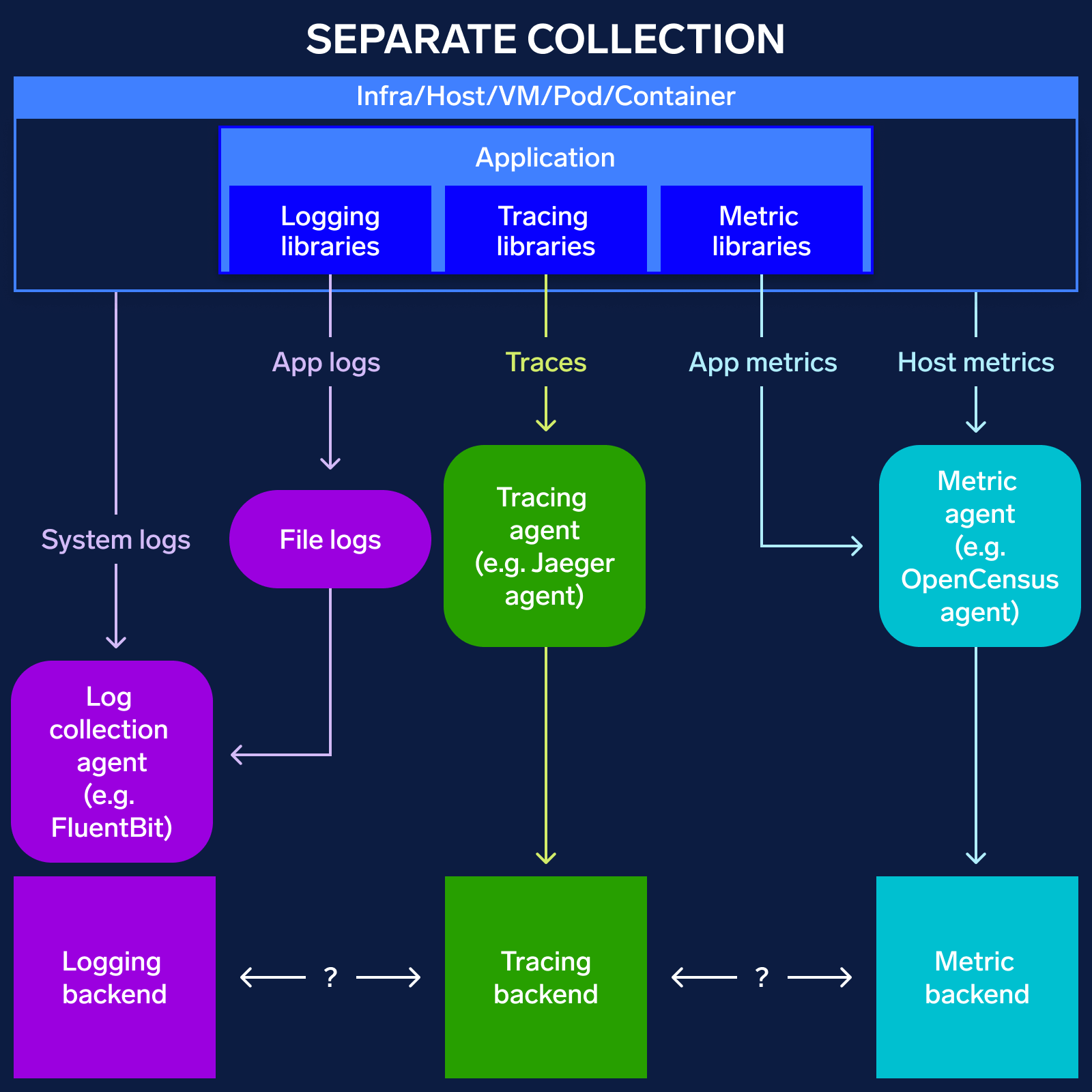 The Sumo Logic guide to OpenTelemetry 1 Diagram Separate Collection
