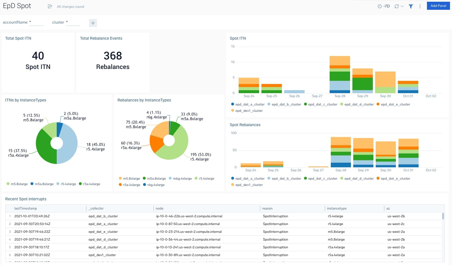 Example of a Sumo Logic dashboard that tracks the number of interruptions