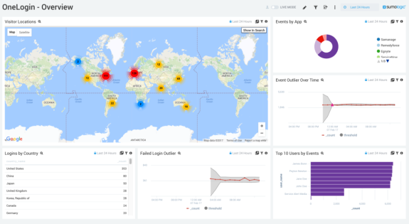 Explore the onelogin integration