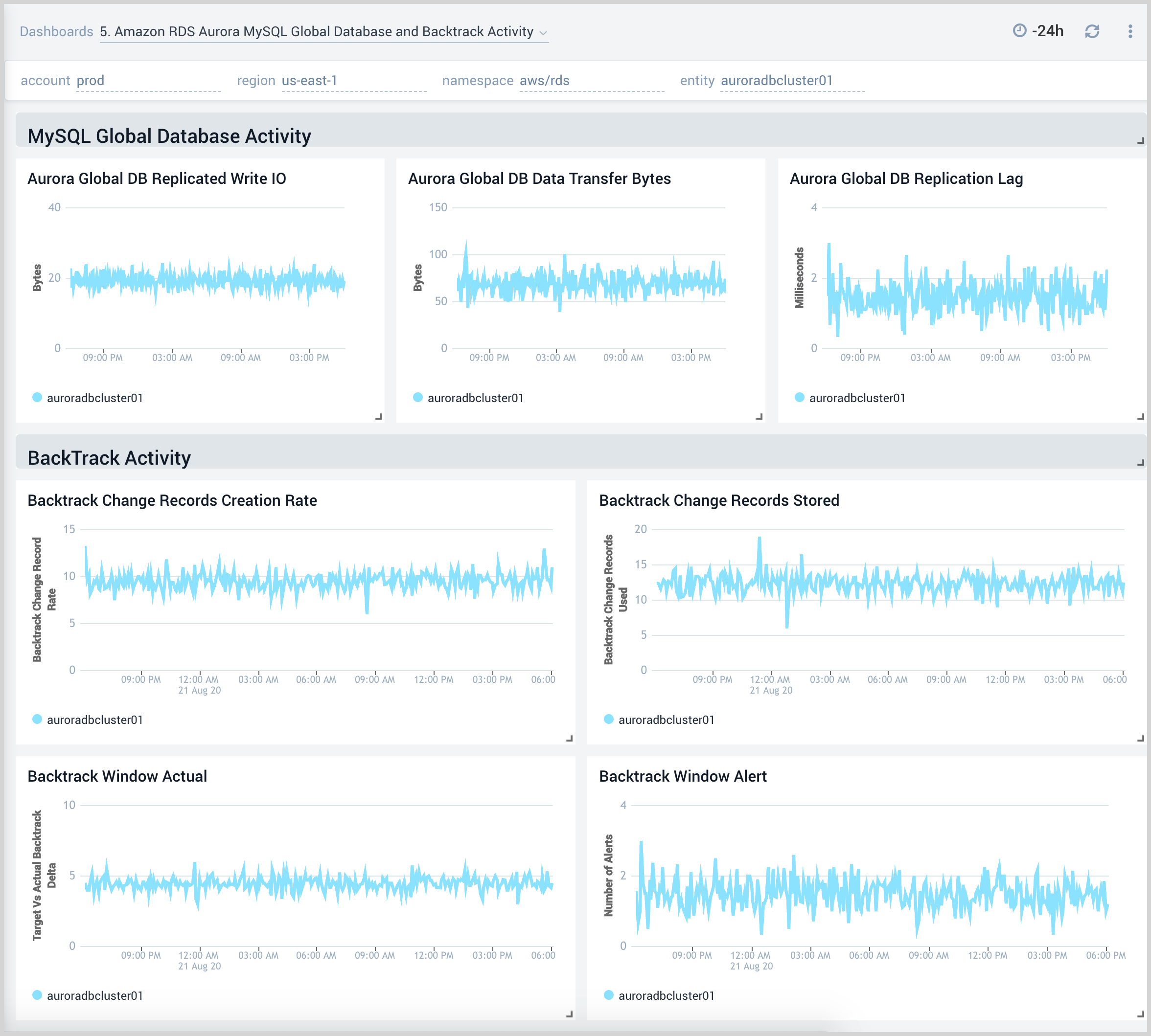 RDS monitoring