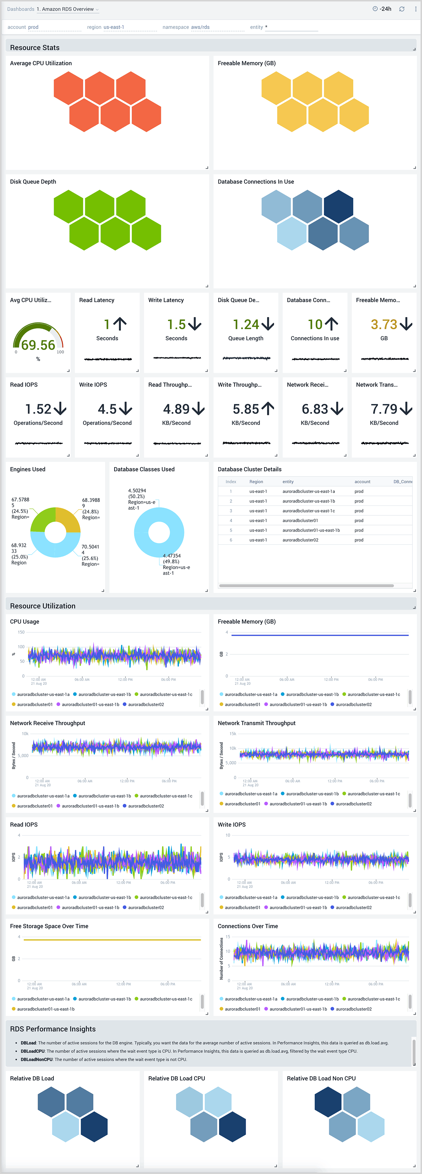 RDS monitoring