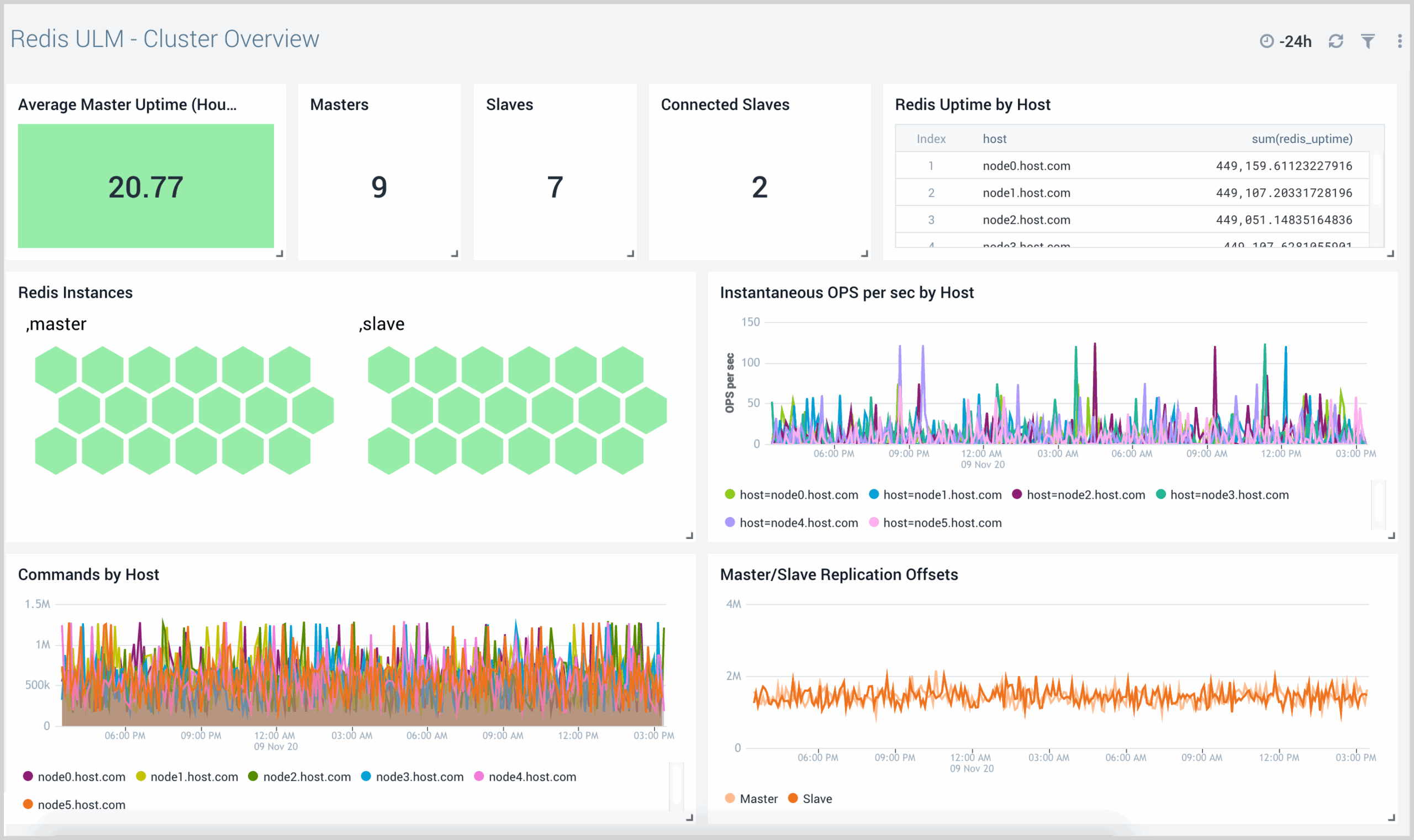 Redis ULM Cluster Overview 1 scaled