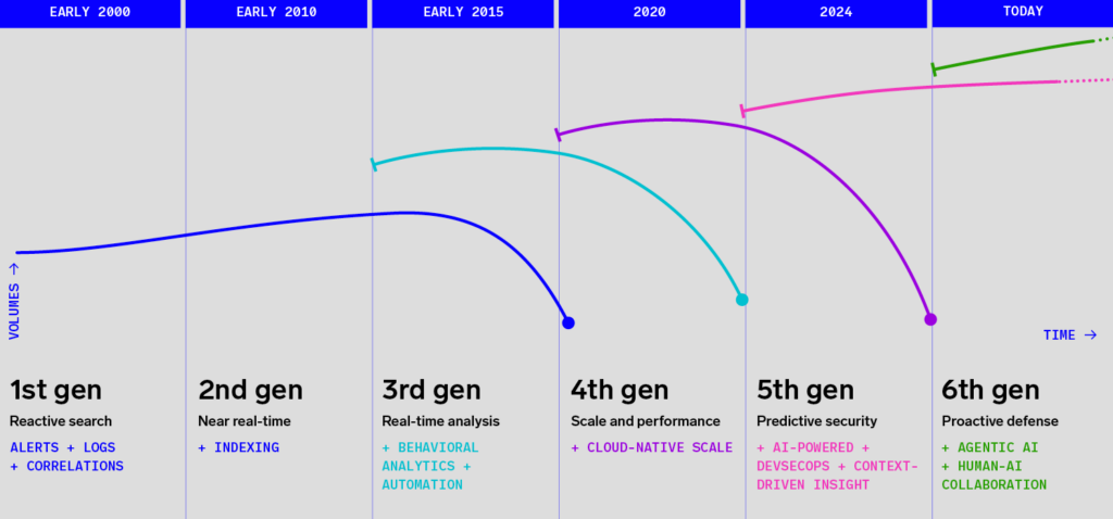 SIEM generation updated