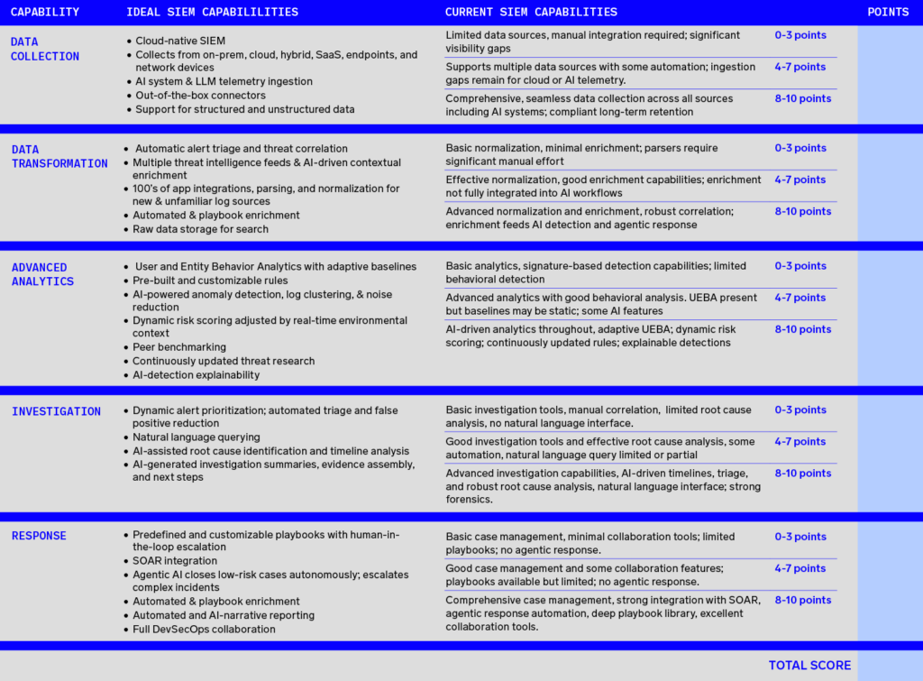 SIEM scorecard updated