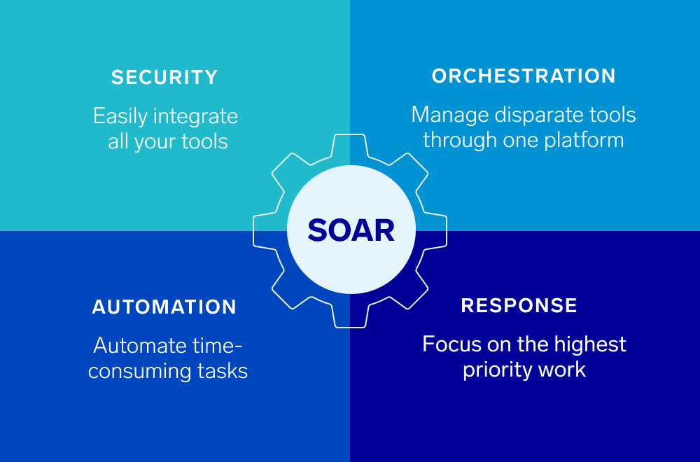 SOAR Guide 1 SOAR Definitions Chart