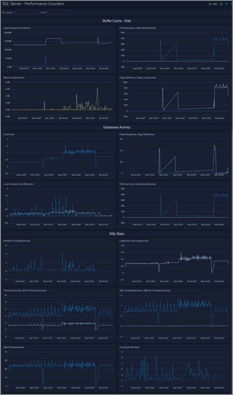 Which Graph Shows Sql Server Database Performance Sql server