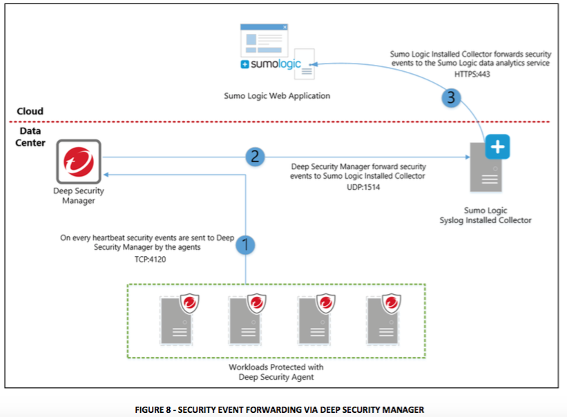 Improving Your Security Posture With Trend Micro Deep Security Integration Sumo Logic