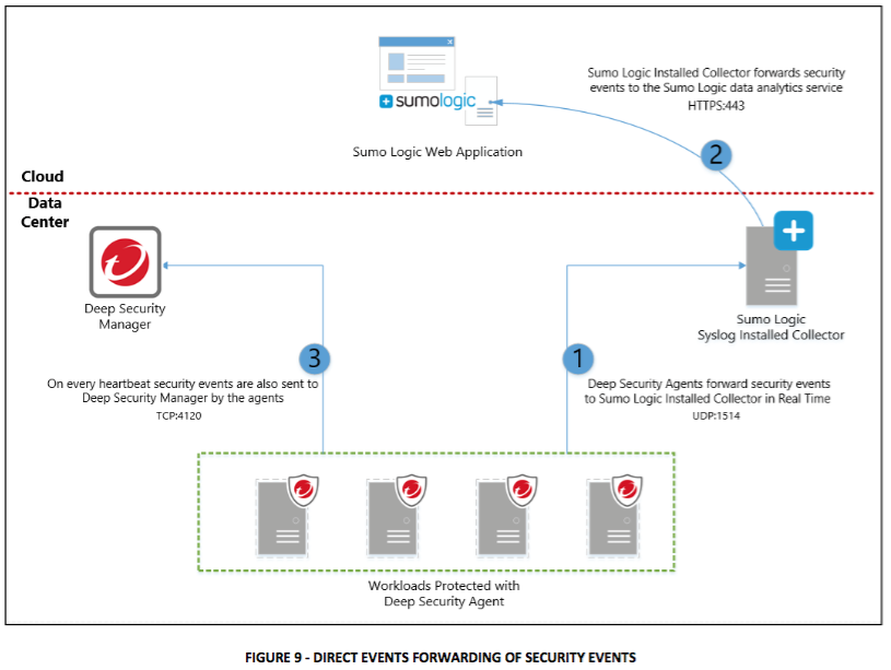 Direct events forwarding