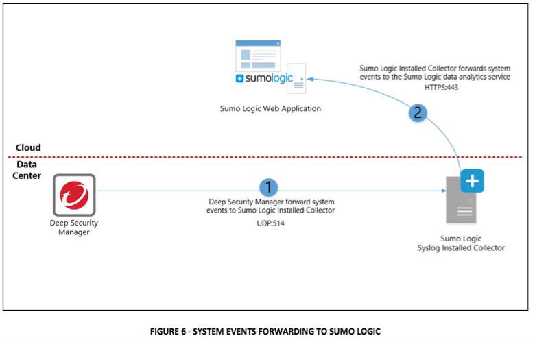 Improving Your Security Posture With Trend Micro Deep Security Integration Sumo Logic