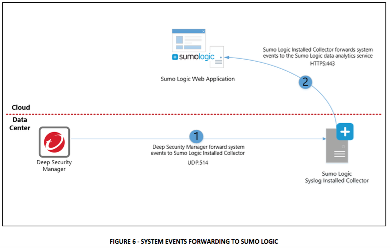 system event forwarding