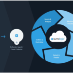 Sumo Logic brings unparalleled visualizations and actionable insights to your Microsoft Azure infrastructure so you can see and respond to changes in real-time. 