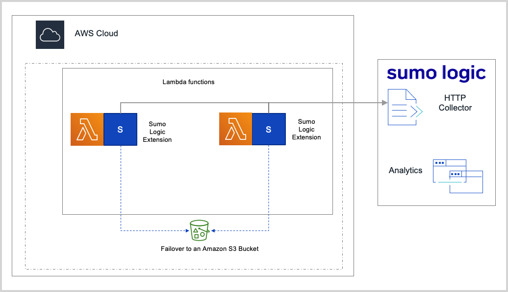 Sumo Logic uses the Lambda logs API