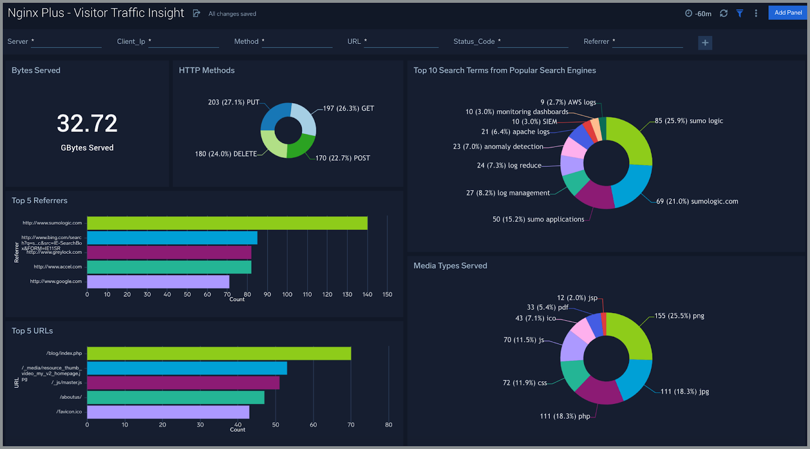 How to monitor NGINX deployments with Sumo Logic 1 TF1asvjjUZWzg1FpXJaUeGYSGNTce7e1yffjhs0u2gMdwfeMkk5kq3PDqUvC4ncyRgxOkWp8NzitLlO0V3VGmnj2cDzCkP365H