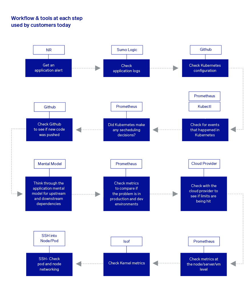 Troubleshooting workflow
