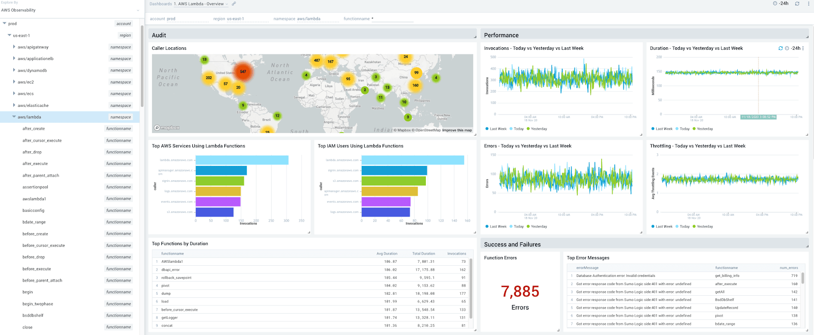 aggregate view of how all of your AWS Lambda functions are performing
