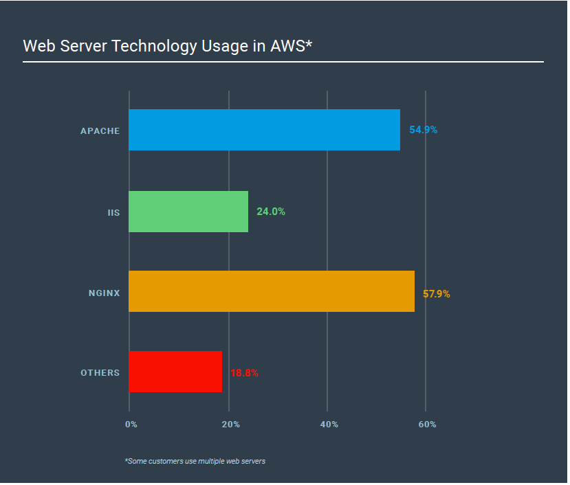 apache-logs-vs-nginx-logs-large