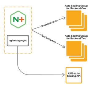 nginx-asg-sync constantly monitors Auto Scaling groups and learns about changes via the AWS Auto Scaling API