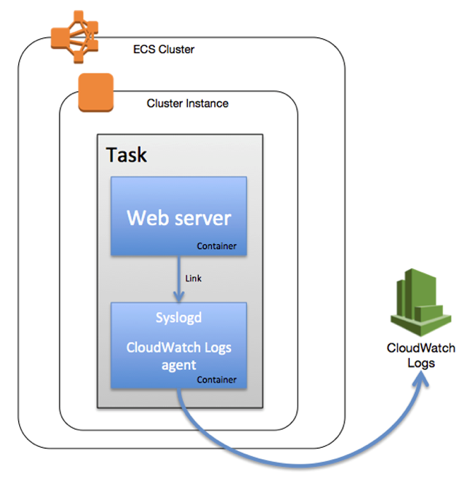 aws-ecs-monitoring-diagram