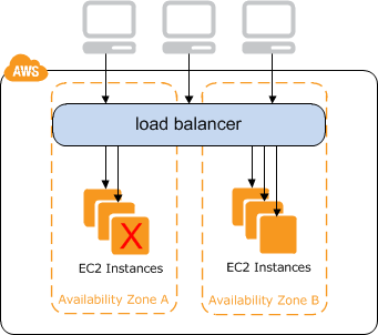 Classic Load Balancer Classic ELB distributing incoming application traffic across multiple EC2 instances