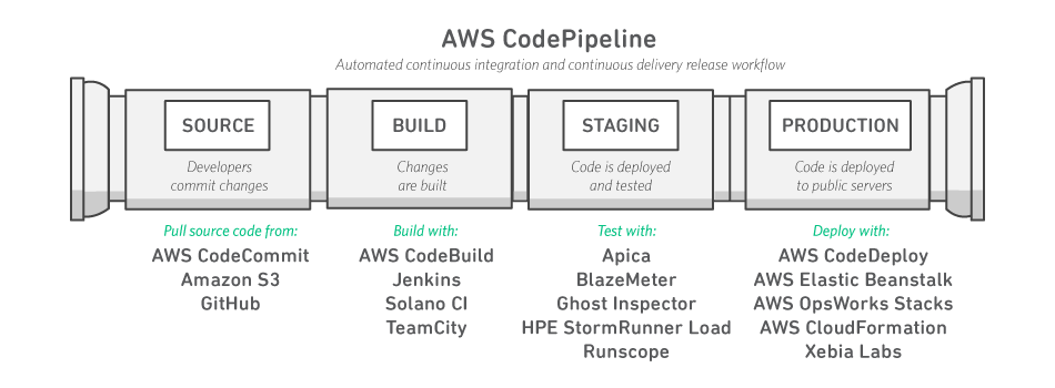 codepipeline diagram