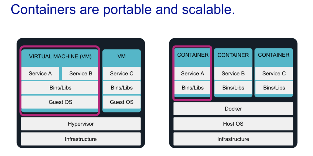 Kubernetes vs Docker: How to choose the right container solution? 2 containers portable scalable 1