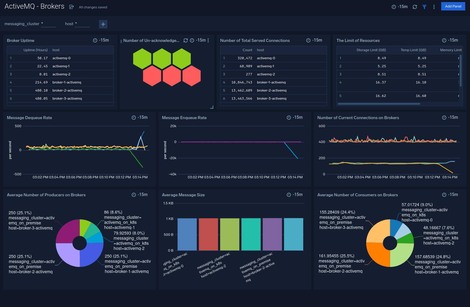 ActiveMQ App for Sumo Logic 5 dashboard ActiveMQ Brokers