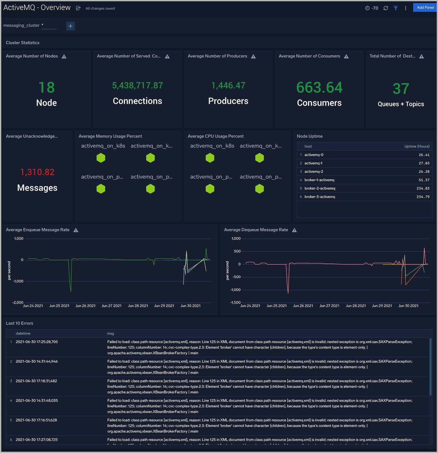ActiveMQ App for Sumo Logic 4 dashboard ActiveMQ Overview