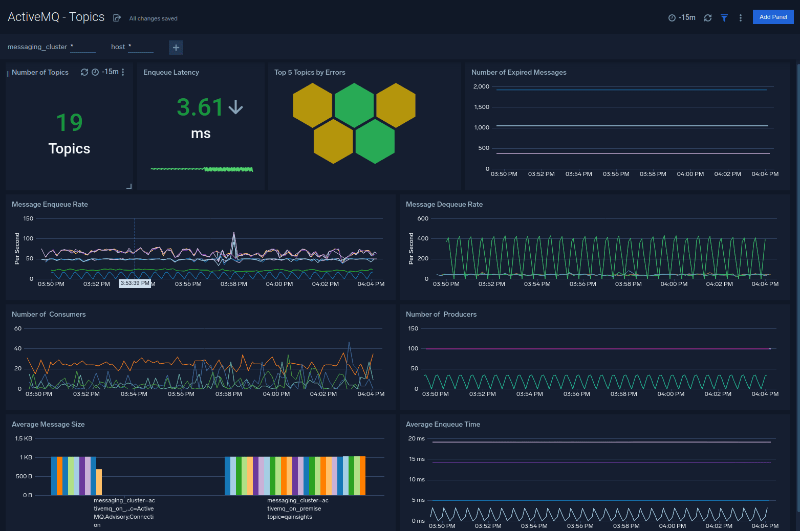 ActiveMQ App for Sumo Logic 6 dashboard ActiveMQ Topics
