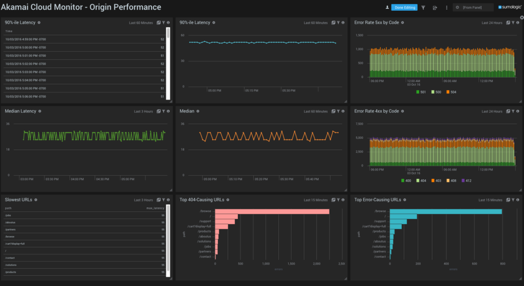 Akamai App for Sumo Logic 8 dashboard Akamai Cloud Monitor Origin Perf 1024x560 1