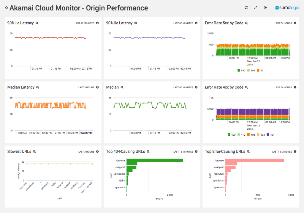 Akamai App for Sumo Logic 5 dashboard Akamai Cloud Monitor Origin Performance a 300ppi 1024x716 1