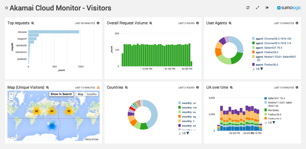 Akamai App for Sumo Logic 4 dashboard Akamai Cloud Monitor Visitors a 300ppi 1024x499 1